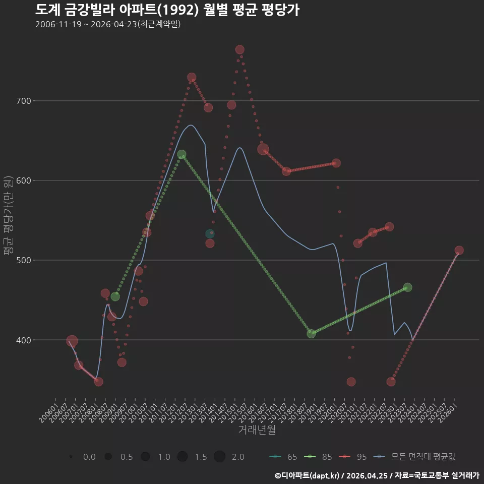 도계 금강빌라 아파트(1992) 월별 평균 평당가