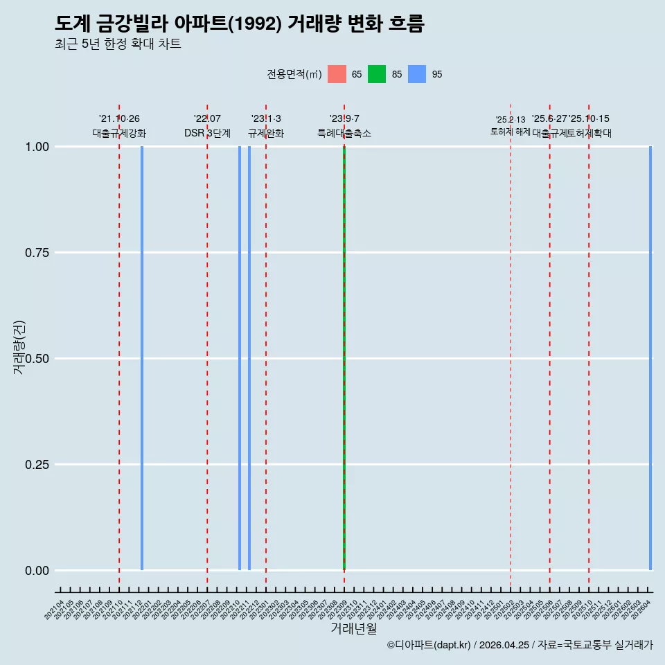 도계 금강빌라 아파트(1992) 거래량 변화 흐름