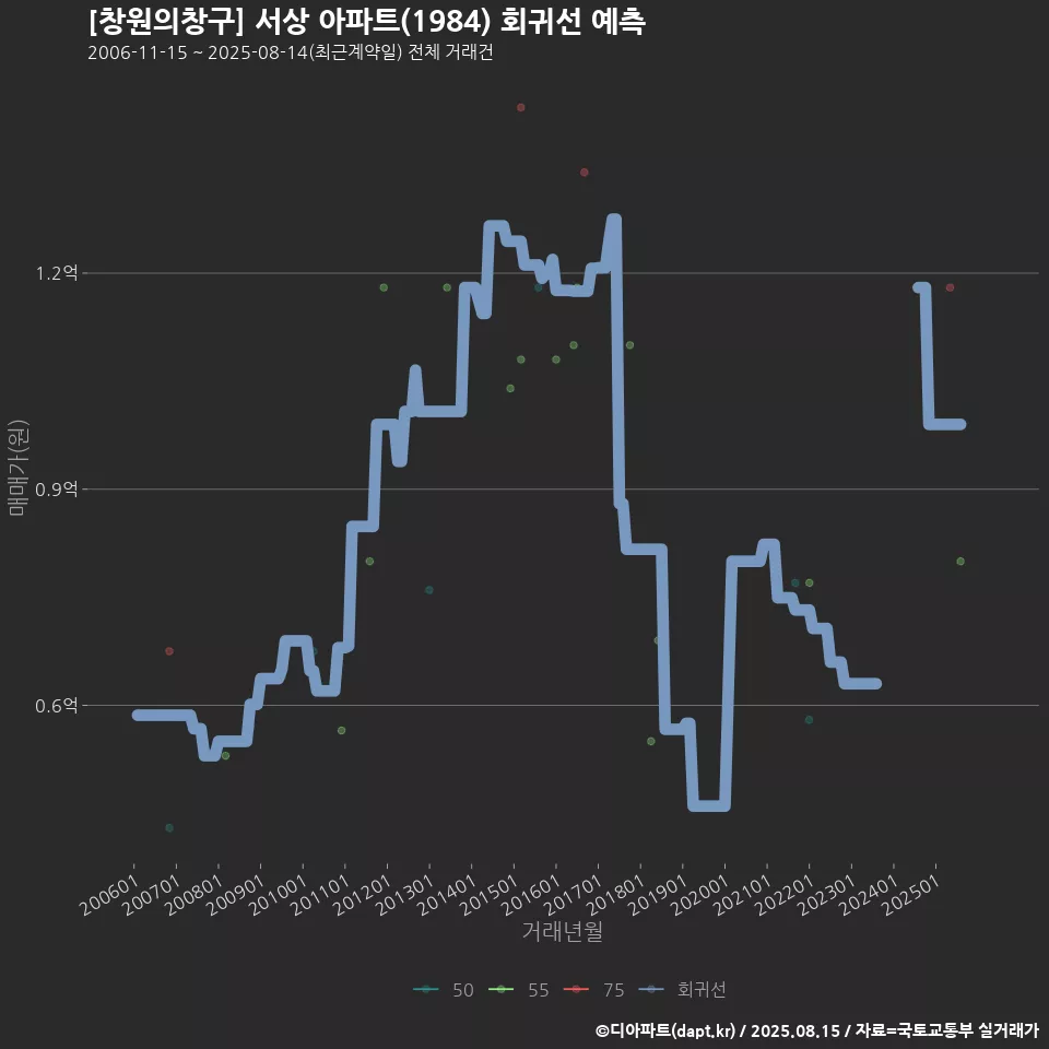[창원의창구] 서상 아파트(1984) 회귀선 예측