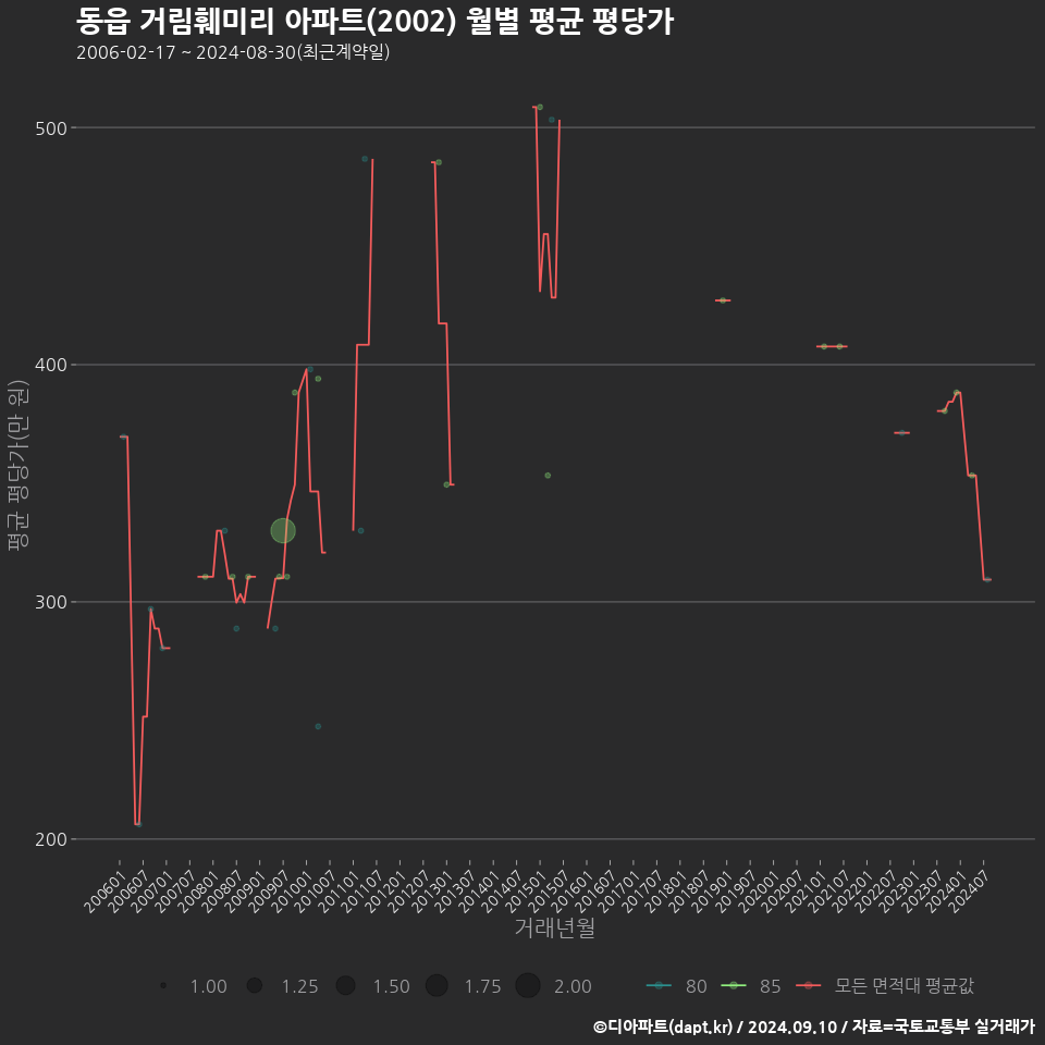 동읍 거림훼미리 아파트(2002) 월별 평균 평당가