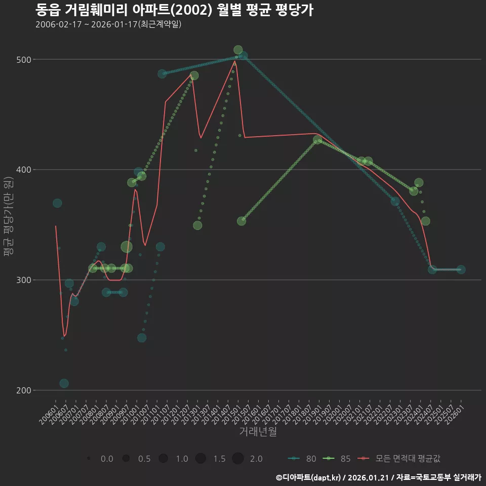 동읍 거림훼미리 아파트(2002) 월별 평균 평당가