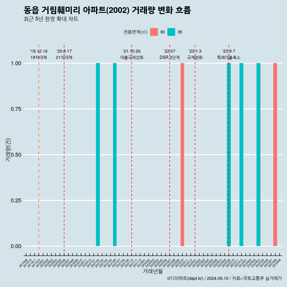 동읍 거림훼미리 아파트(2002) 거래량 변화 흐름