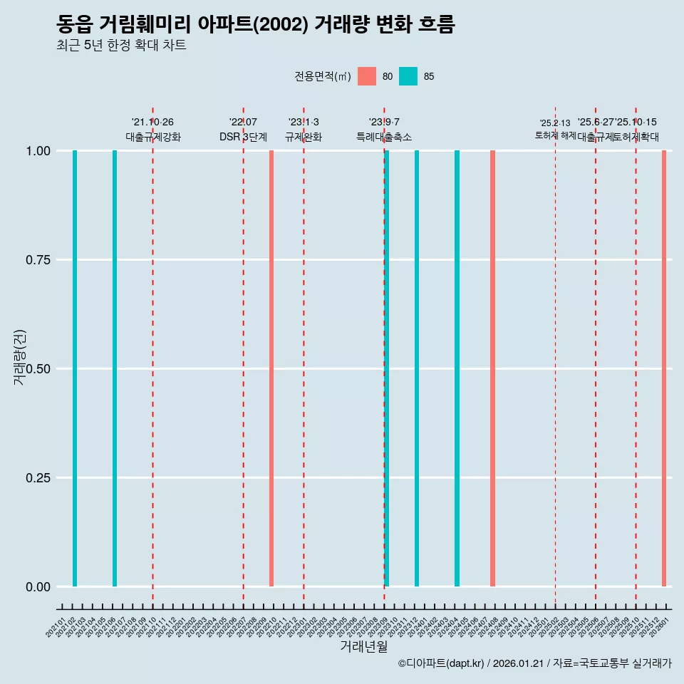 동읍 거림훼미리 아파트(2002) 거래량 변화 흐름
