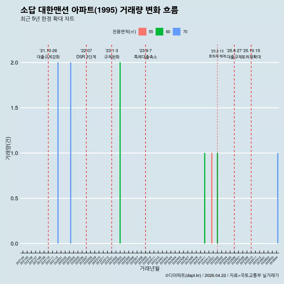 소답 대한맨션 아파트(1995) 거래량 변화 흐름