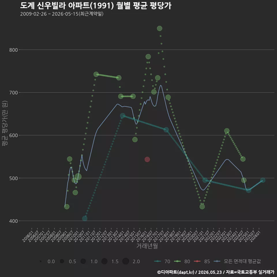 도계 신우빌라 아파트(1991) 월별 평균 평당가
