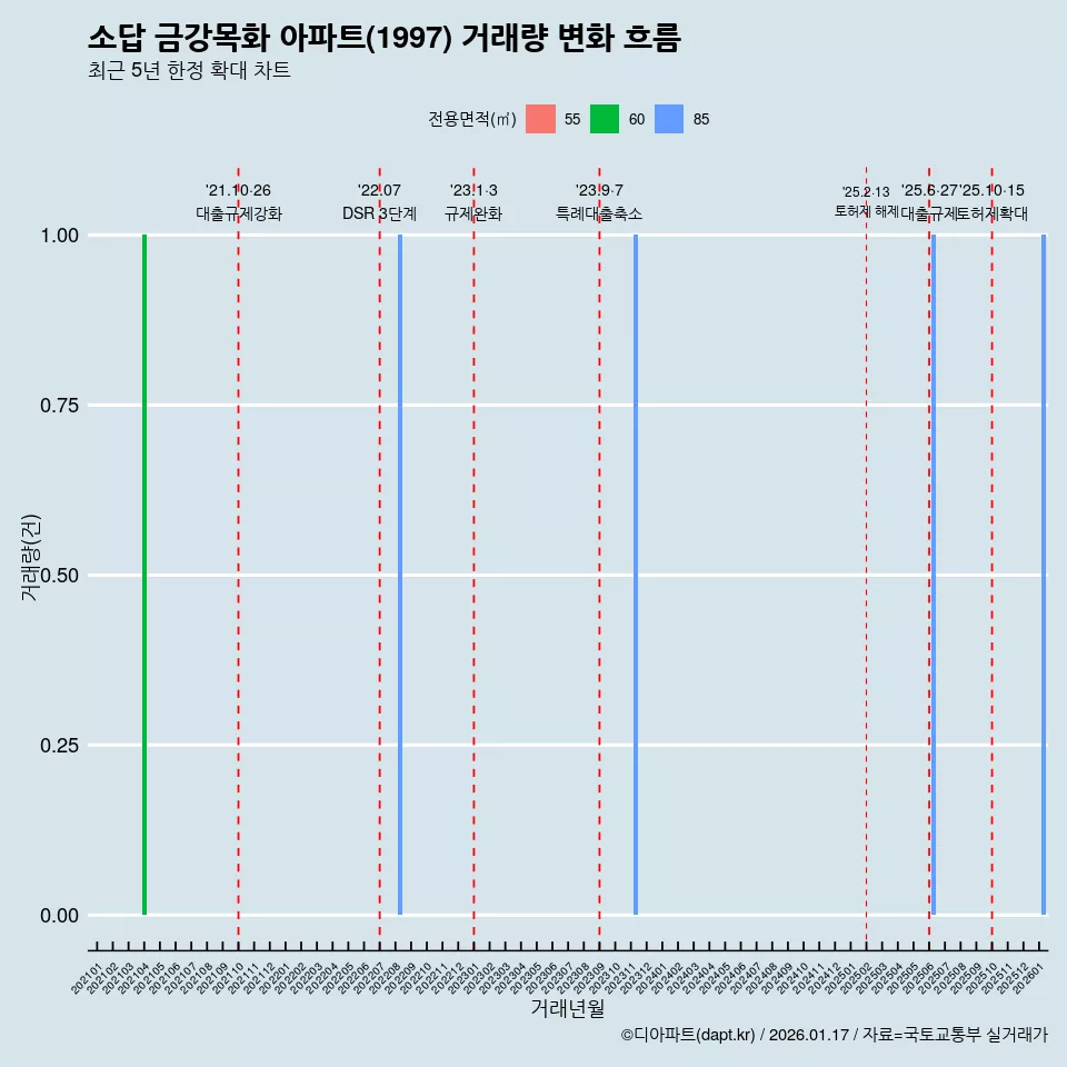 소답 금강목화 아파트(1997) 거래량 변화 흐름