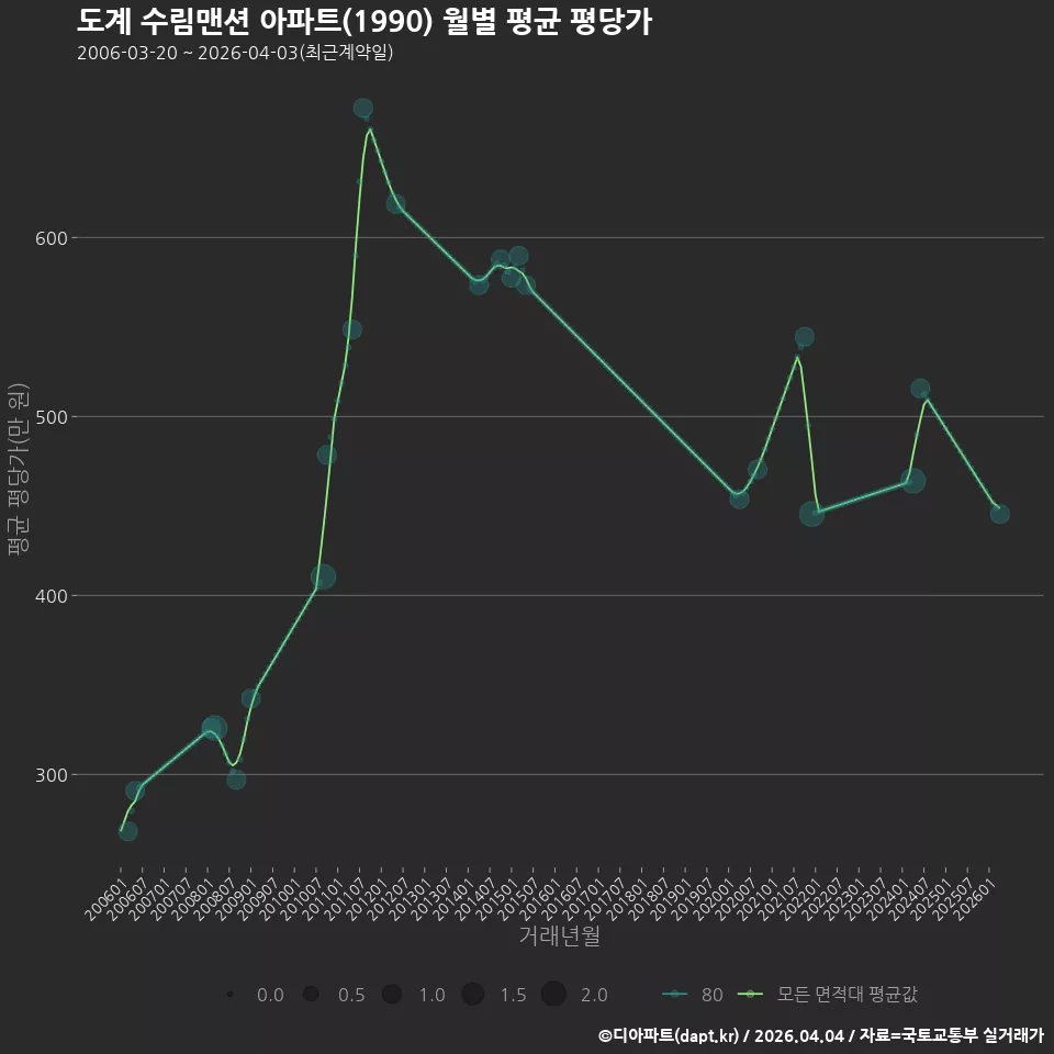 도계 수림맨션 아파트(1990) 월별 평균 평당가