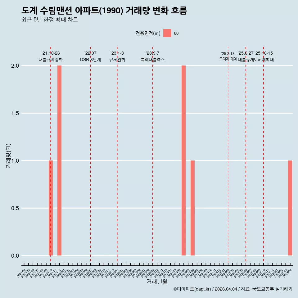 도계 수림맨션 아파트(1990) 거래량 변화 흐름