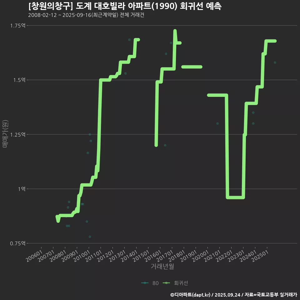 [창원의창구] 도계 대호빌라 아파트(1990) 회귀선 예측