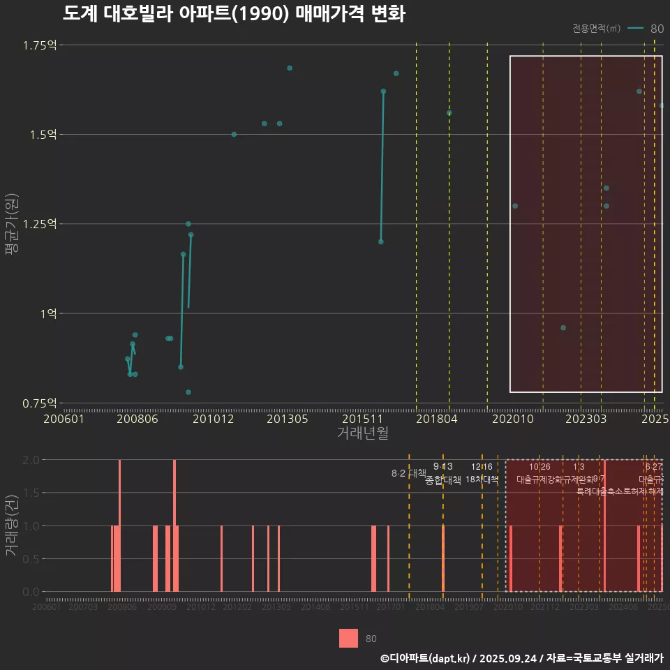 도계 대호빌라 아파트(1990) 매매가격 변화