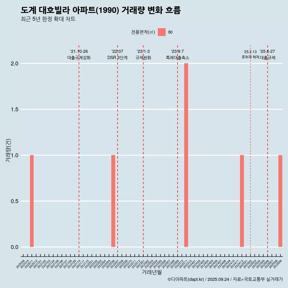 도계 대호빌라 아파트(1990) 거래량 변화 흐름
