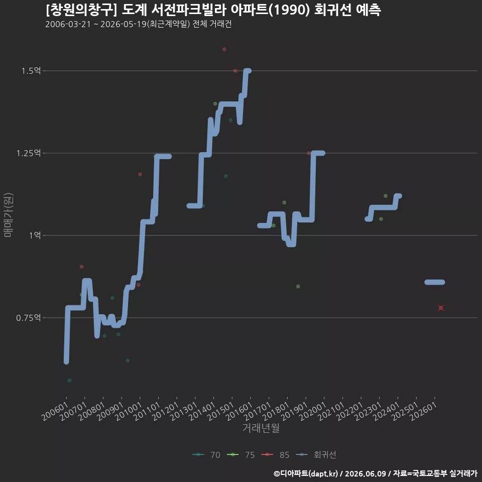 [창원의창구] 도계 서전파크빌라 아파트(1990) 회귀선 예측