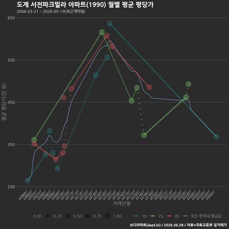 도계 서전파크빌라 아파트(1990) 월별 평균 평당가