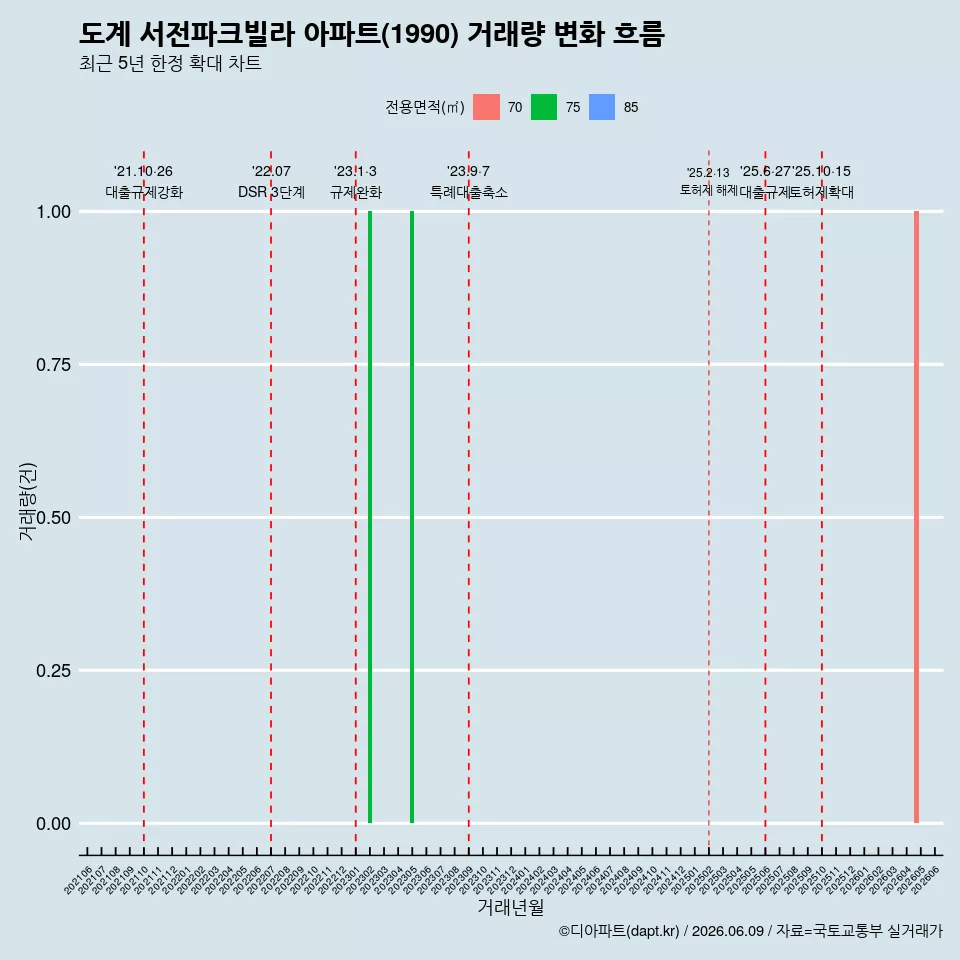 도계 서전파크빌라 아파트(1990) 거래량 변화 흐름