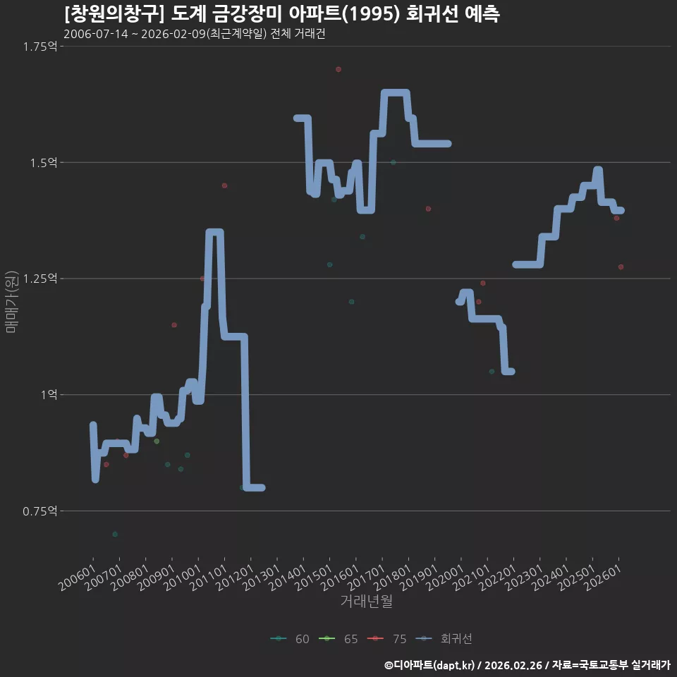 [창원의창구] 도계 금강장미 아파트(1995) 회귀선 예측
