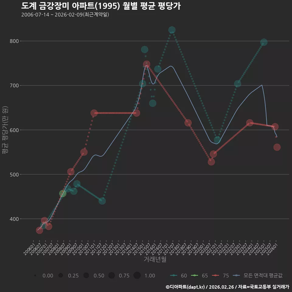도계 금강장미 아파트(1995) 월별 평균 평당가