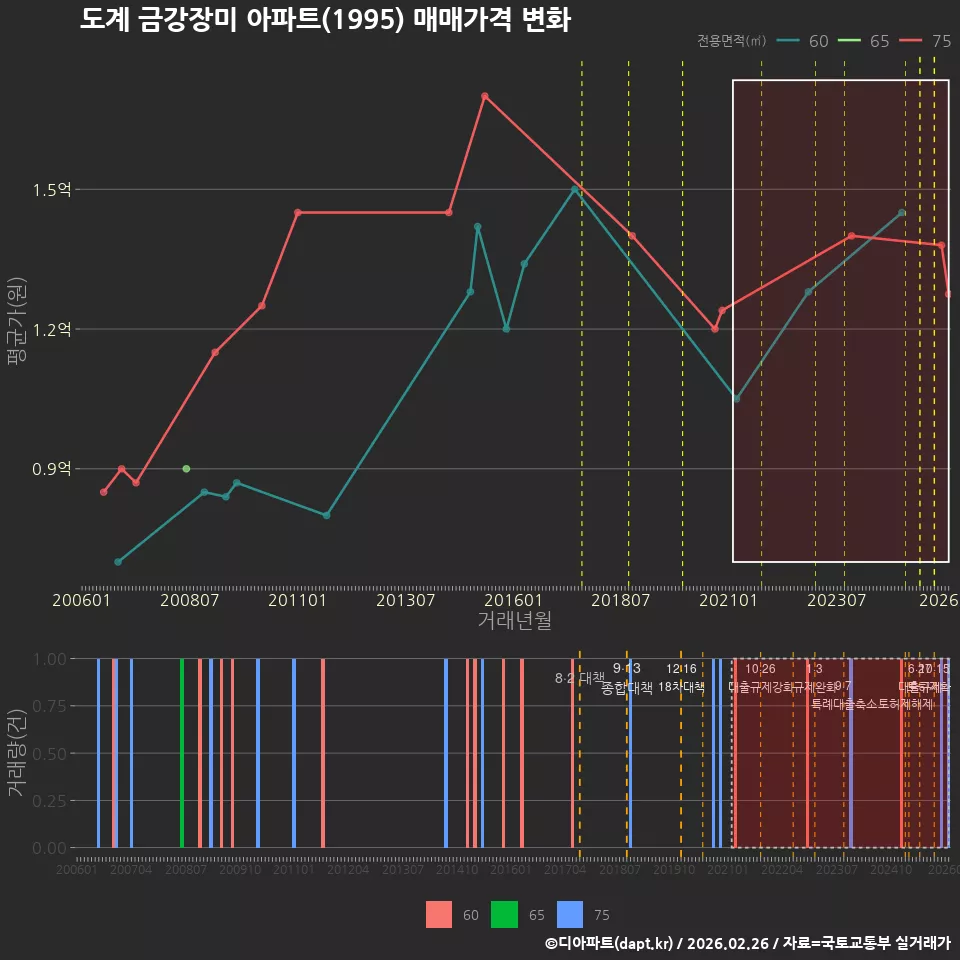 도계 금강장미 아파트(1995) 매매가격 변화