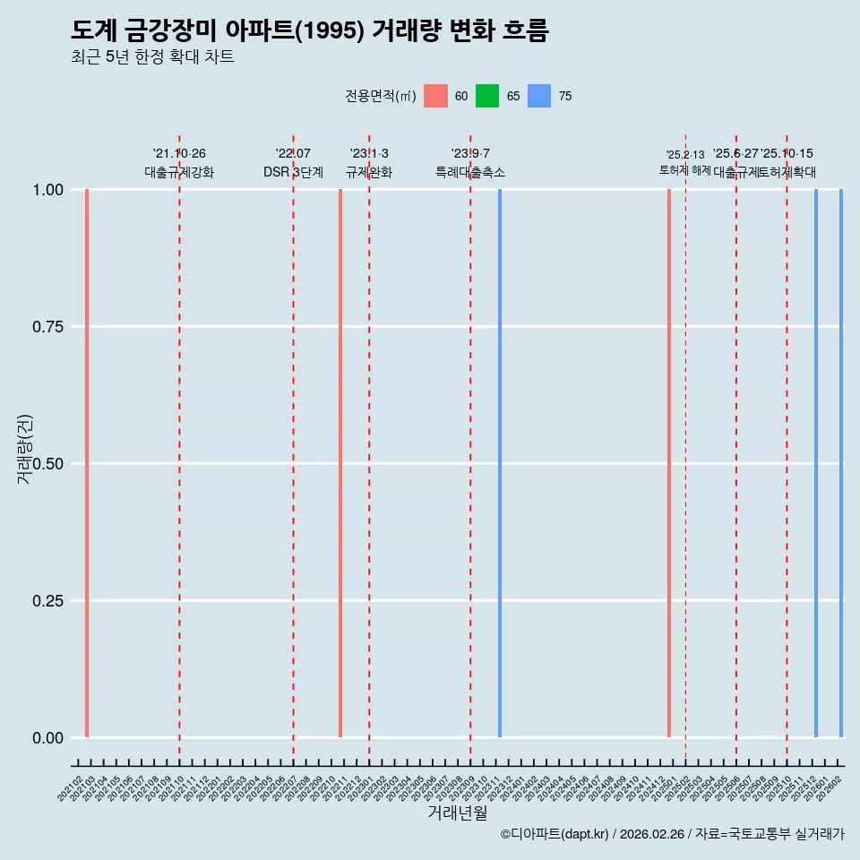 도계 금강장미 아파트(1995) 거래량 변화 흐름