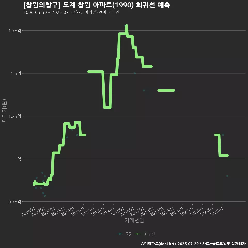 [창원의창구] 도계 창원 아파트(1990) 회귀선 예측