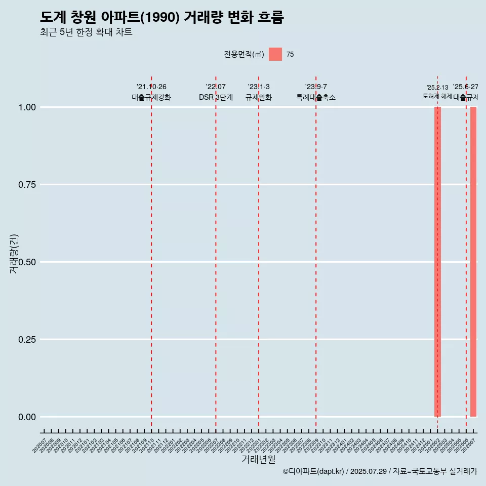 도계 창원 아파트(1990) 거래량 변화 흐름