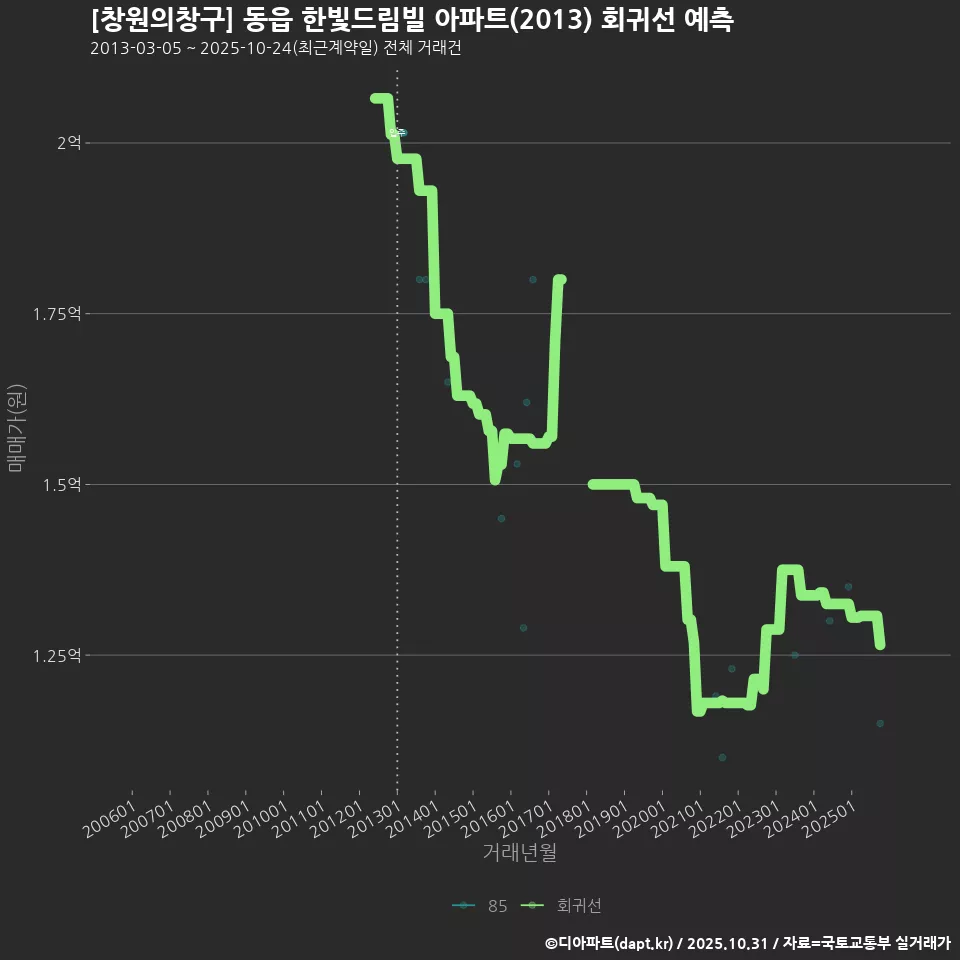[창원의창구] 동읍 한빛드림빌 아파트(2013) 회귀선 예측