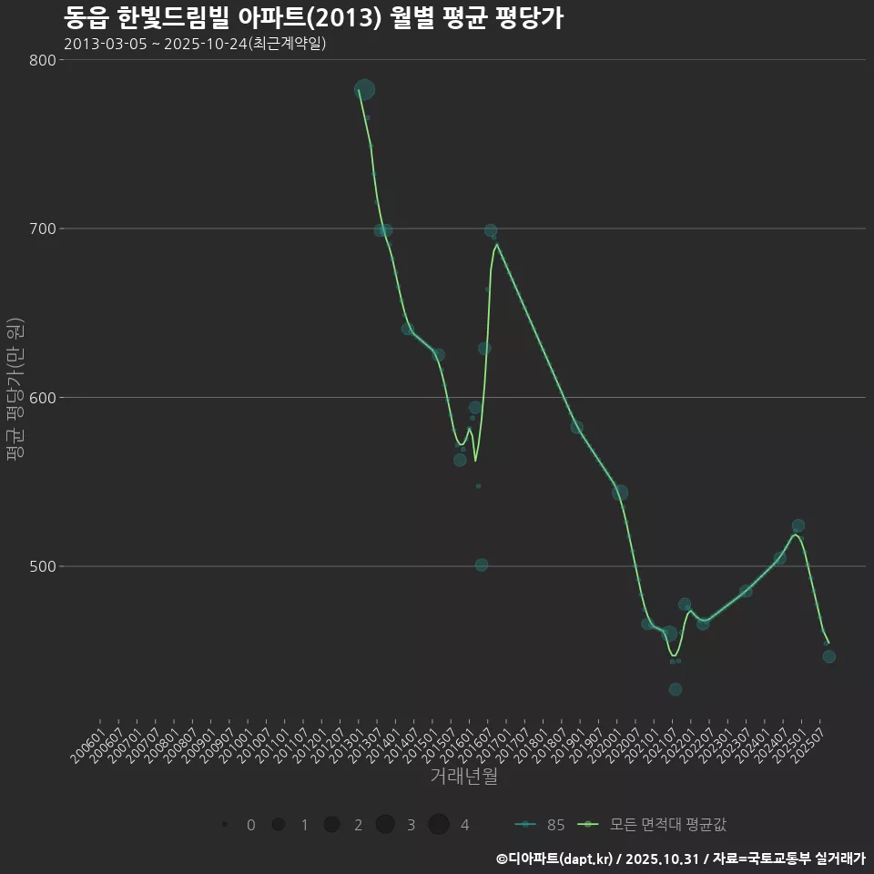 동읍 한빛드림빌 아파트(2013) 월별 평균 평당가