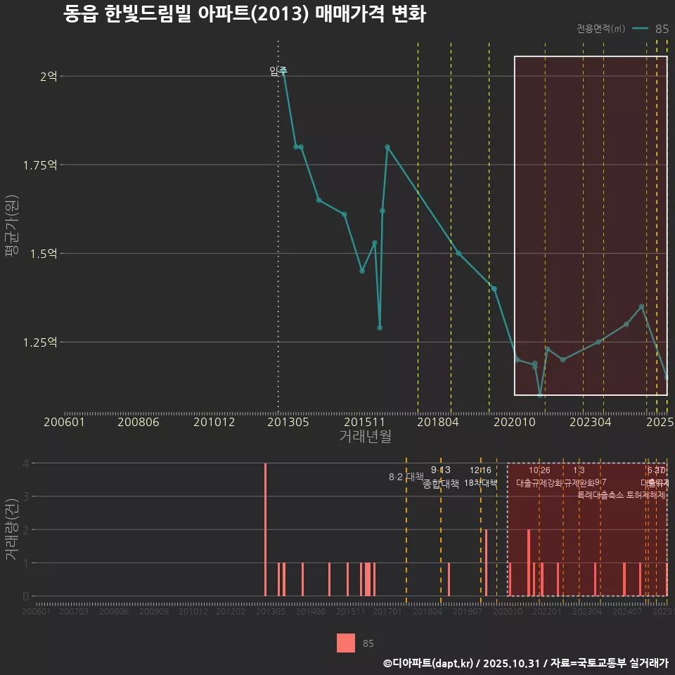 동읍 한빛드림빌 아파트(2013) 매매가격 변화
