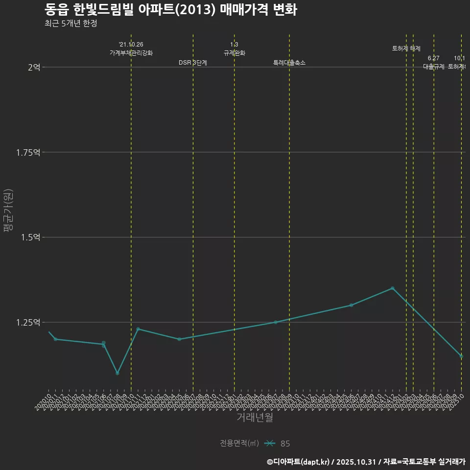 동읍 한빛드림빌 아파트(2013) 매매가격 변화