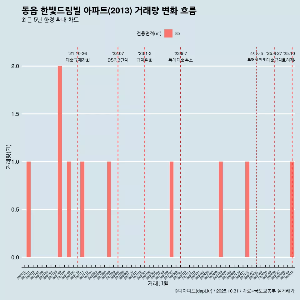 동읍 한빛드림빌 아파트(2013) 거래량 변화 흐름