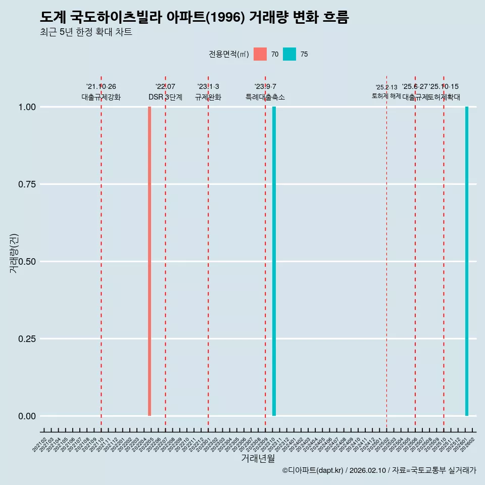 도계 국도하이츠빌라 아파트(1996) 거래량 변화 흐름