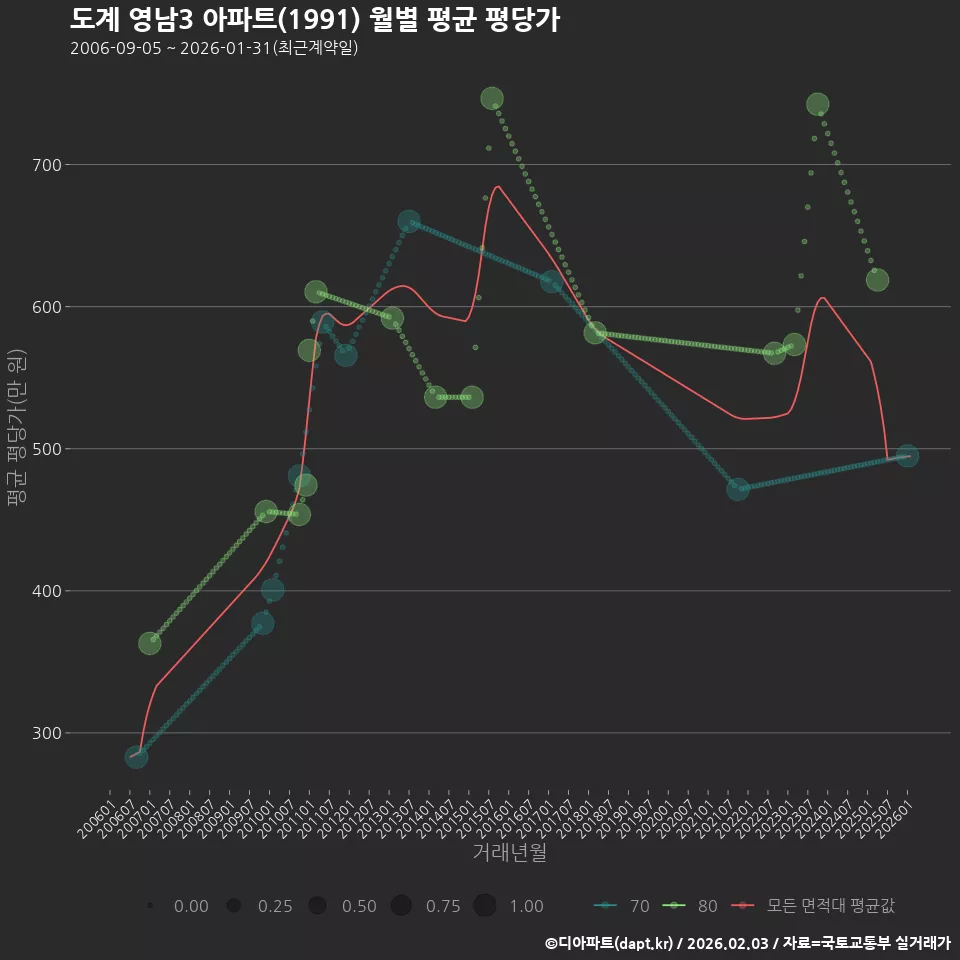 도계 영남3 아파트(1991) 월별 평균 평당가
