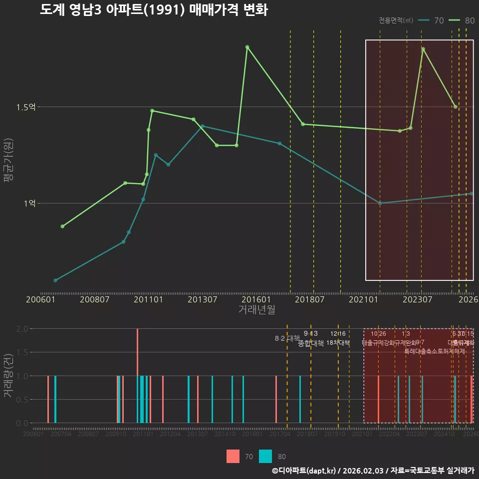 도계 영남3 아파트(1991) 매매가격 변화