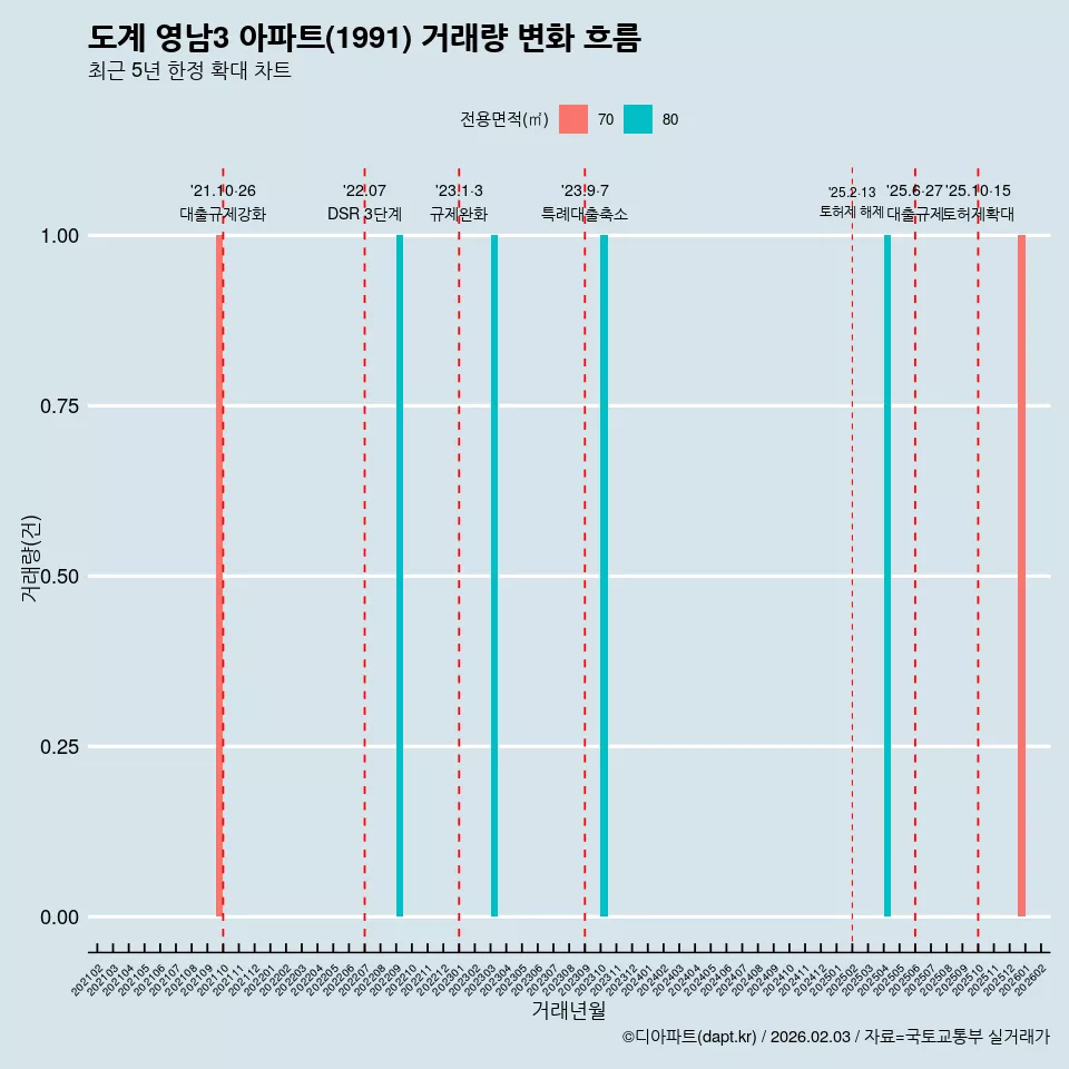 도계 영남3 아파트(1991) 거래량 변화 흐름