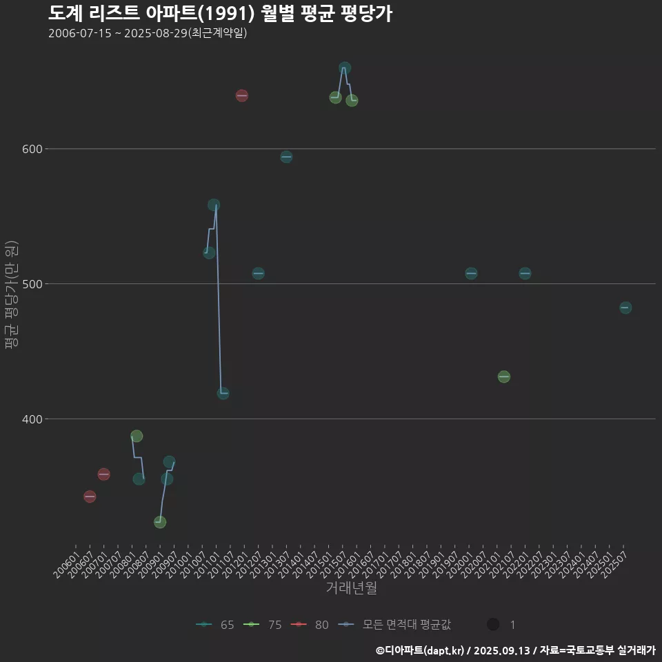 도계 리즈트 아파트(1991) 월별 평균 평당가