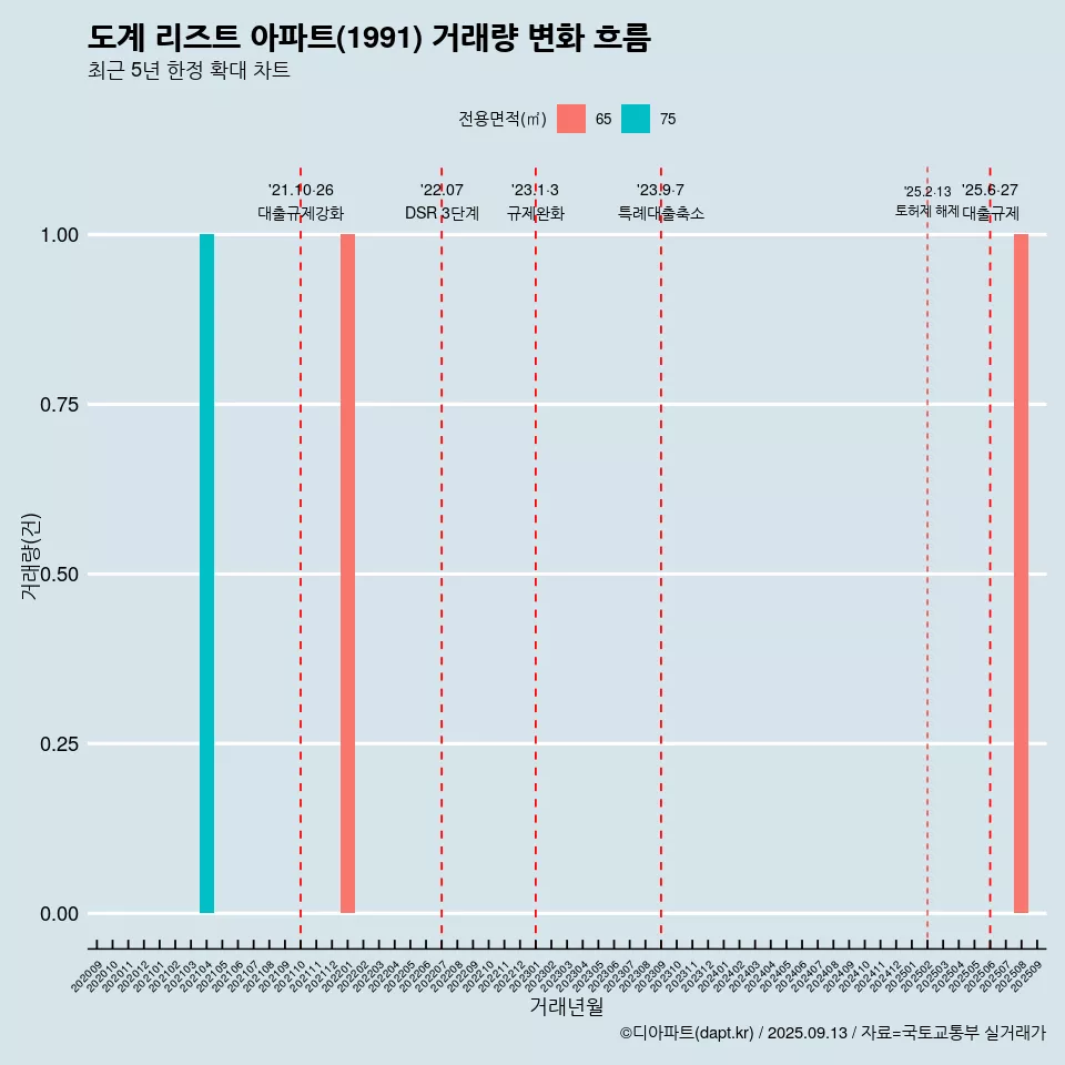 도계 리즈트 아파트(1991) 거래량 변화 흐름