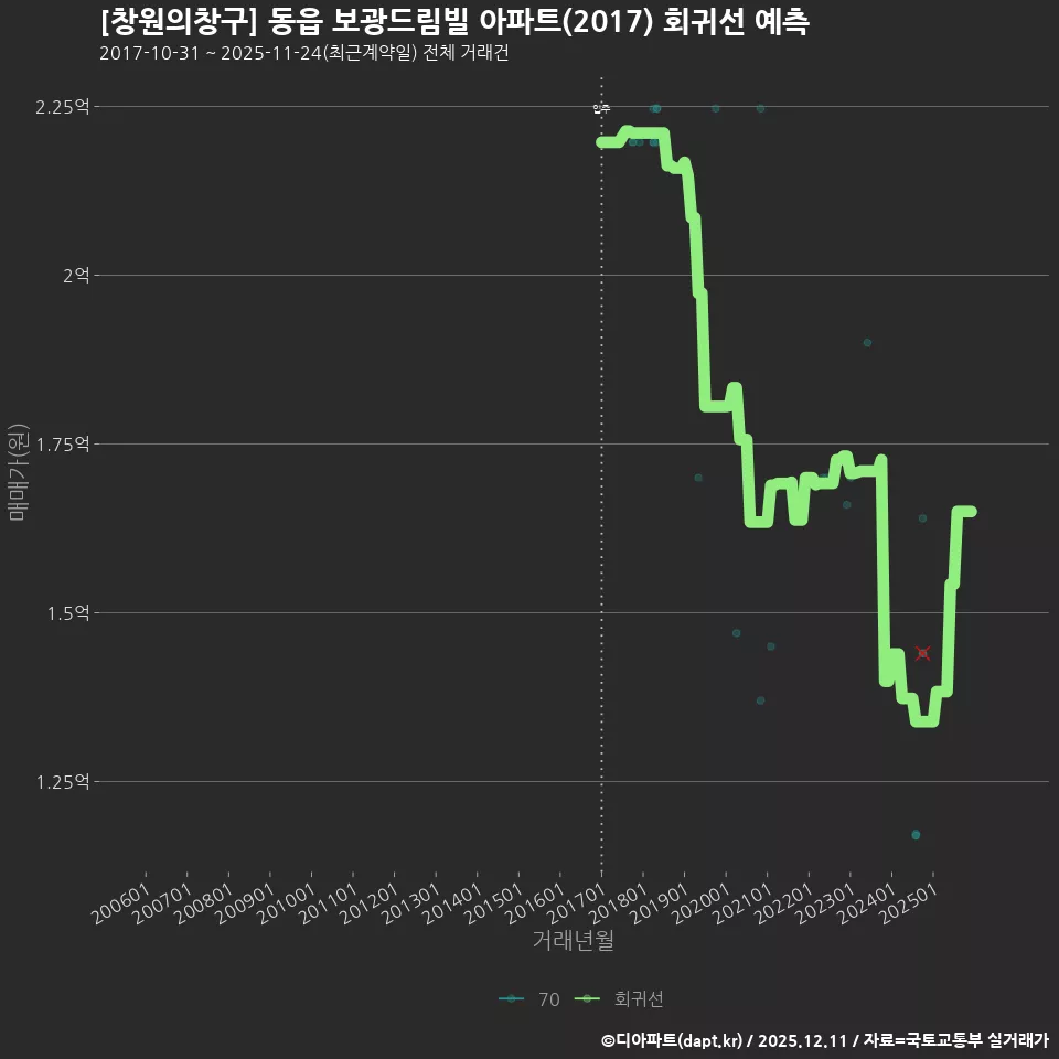 [창원의창구] 동읍 보광드림빌 아파트(2017) 회귀선 예측