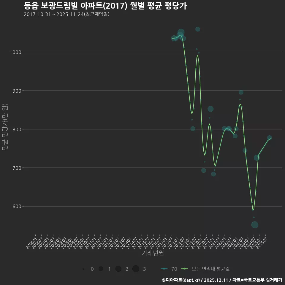 동읍 보광드림빌 아파트(2017) 월별 평균 평당가