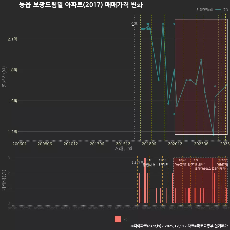 동읍 보광드림빌 아파트(2017) 매매가격 변화