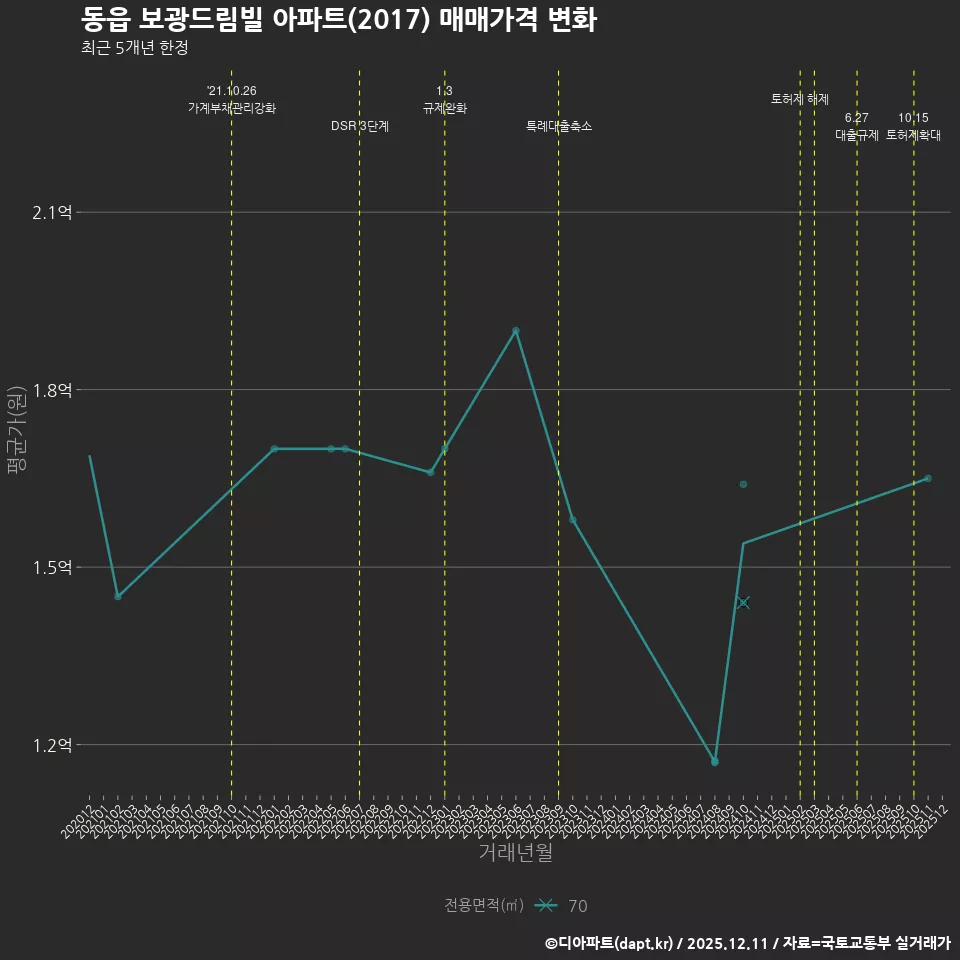 동읍 보광드림빌 아파트(2017) 매매가격 변화