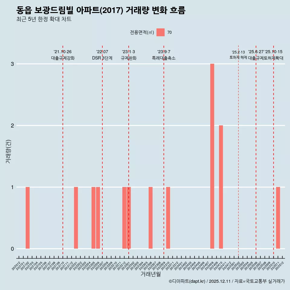 동읍 보광드림빌 아파트(2017) 거래량 변화 흐름