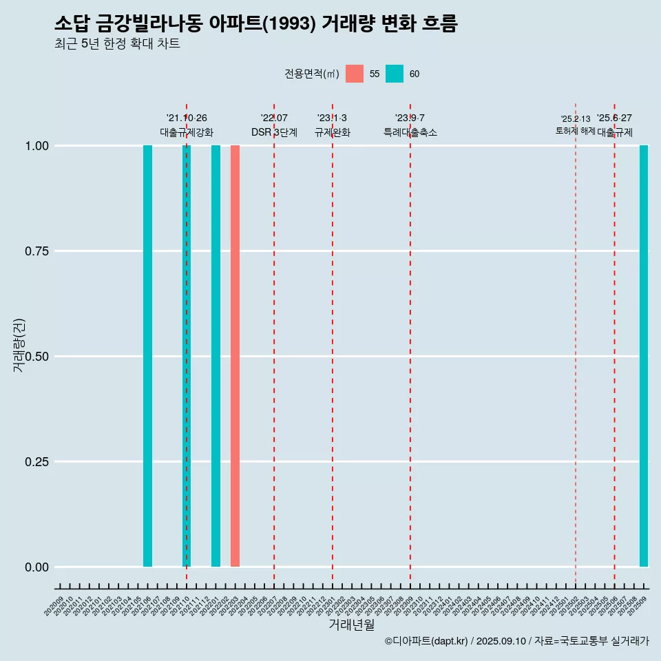 소답 금강빌라나동 아파트(1993) 거래량 변화 흐름