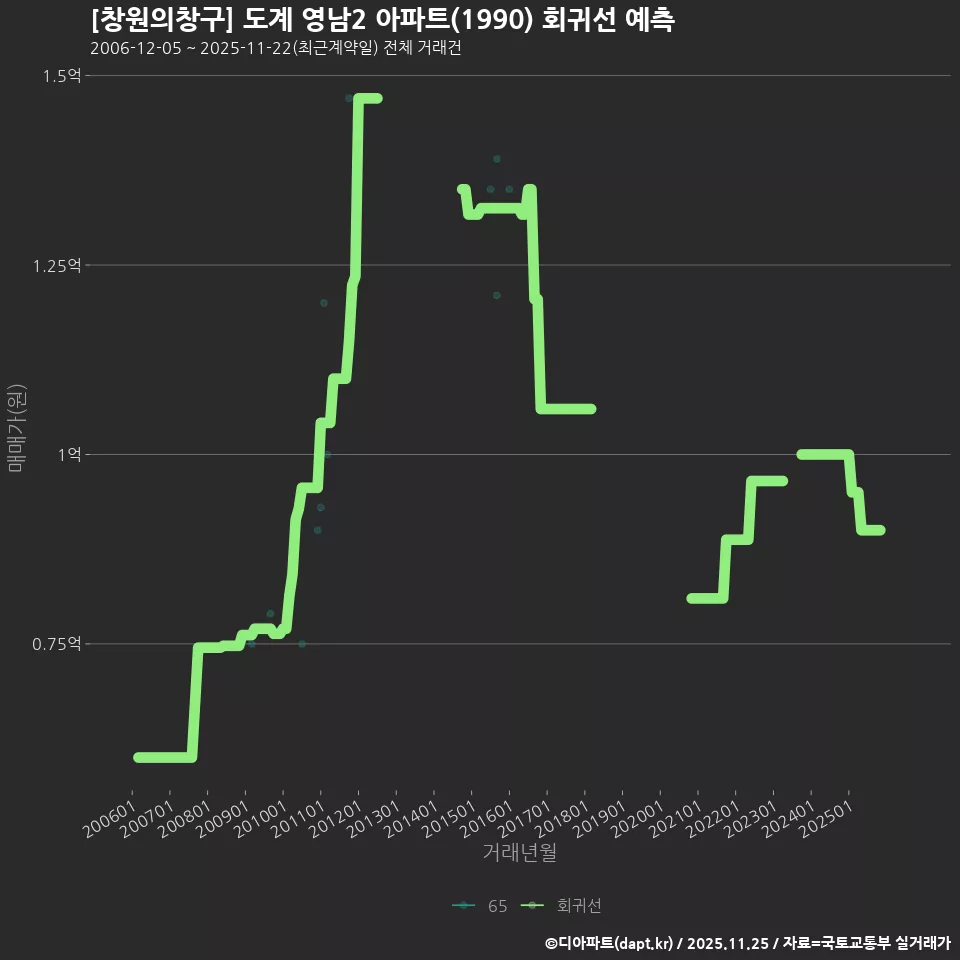 [창원의창구] 도계 영남2 아파트(1990) 회귀선 예측