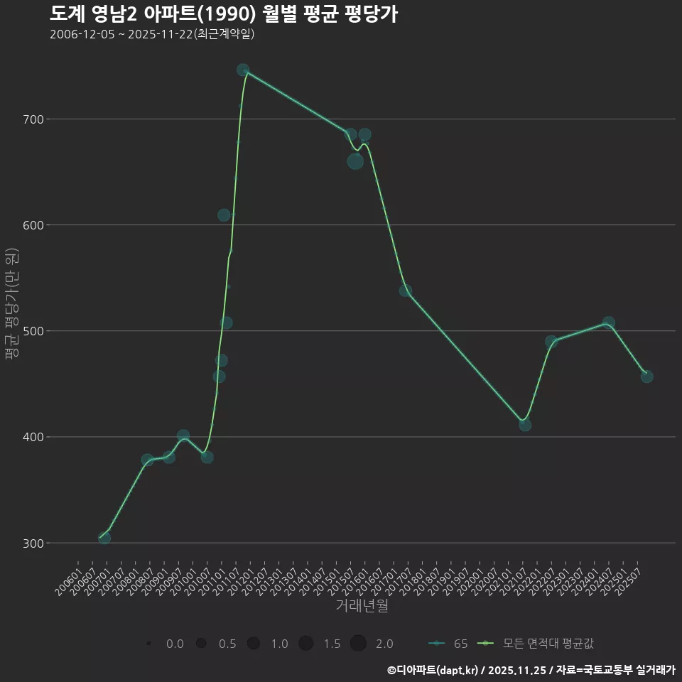 도계 영남2 아파트(1990) 월별 평균 평당가