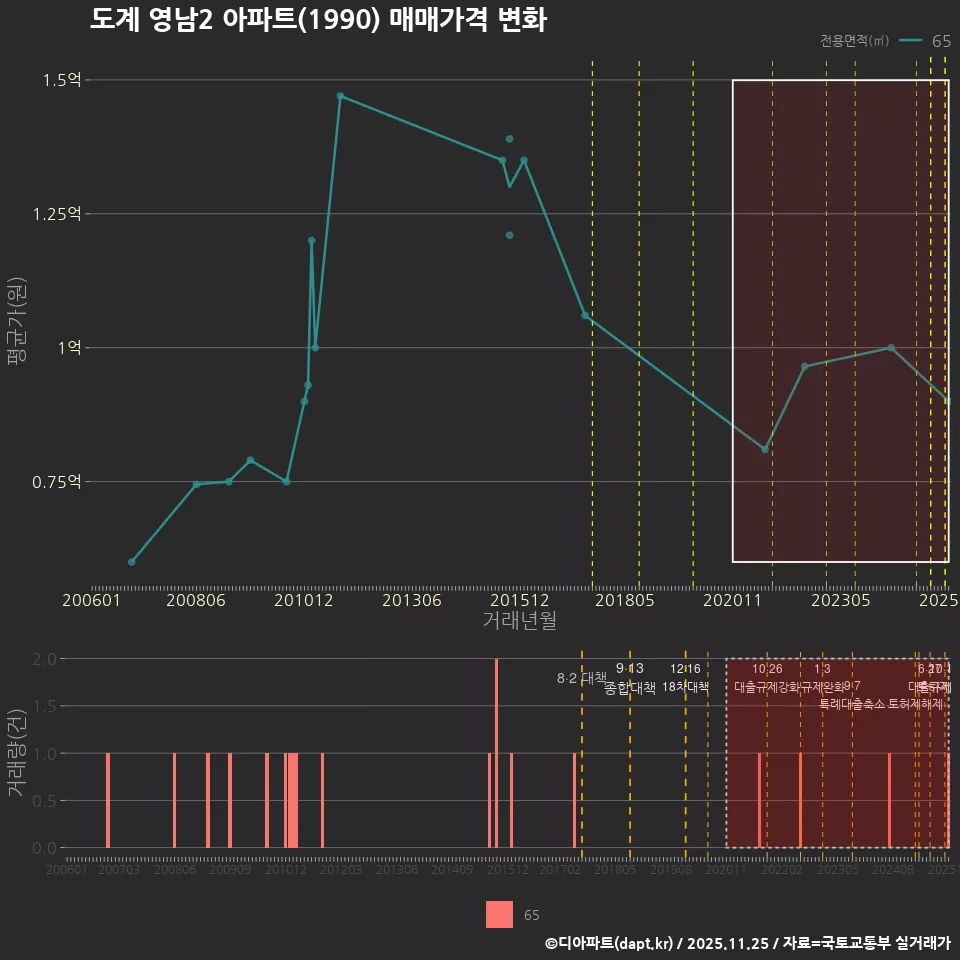 도계 영남2 아파트(1990) 매매가격 변화