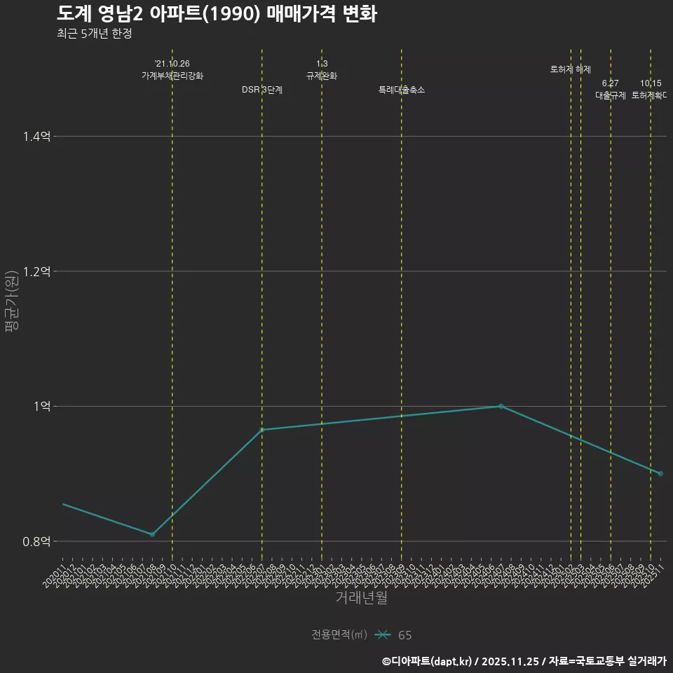 도계 영남2 아파트(1990) 매매가격 변화