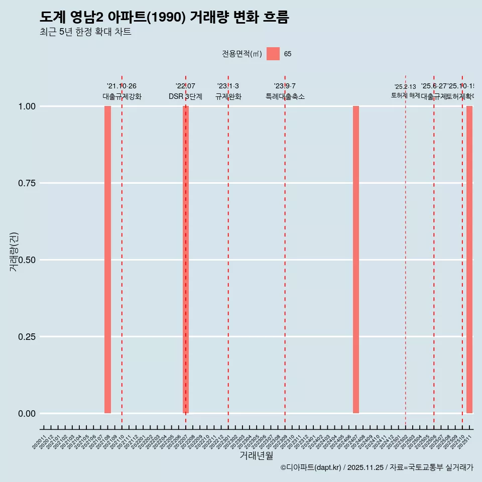 도계 영남2 아파트(1990) 거래량 변화 흐름