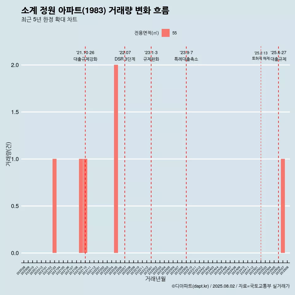 소계 정원 아파트(1983) 거래량 변화 흐름