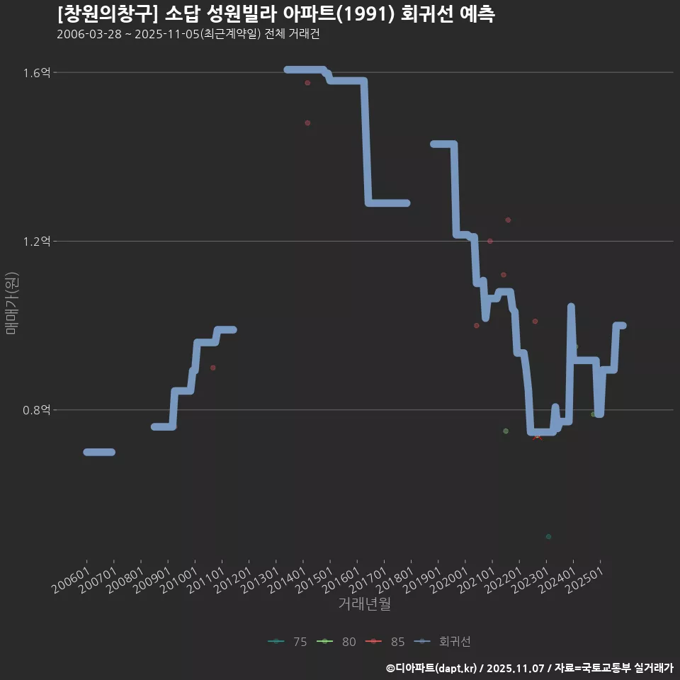 [창원의창구] 소답 성원빌라 아파트(1991) 회귀선 예측
