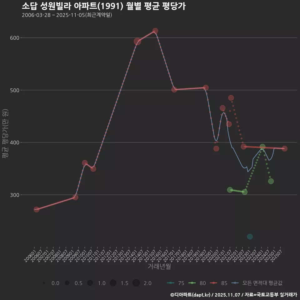 소답 성원빌라 아파트(1991) 월별 평균 평당가