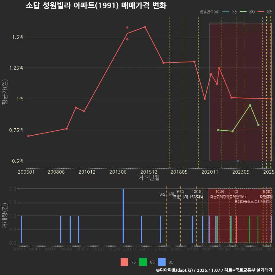 소답 성원빌라 아파트(1991) 매매가격 변화